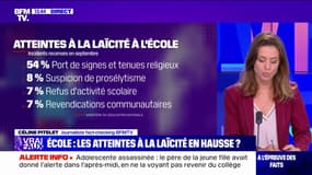 LA VÉRIF - École: les atteintes à la laïcité sont-elles en hausse ? 