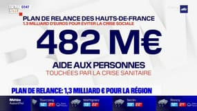 Hauts-de-France: les détails du plan de relance d'1,3 milliard d'euros face à la crise du coronavirus