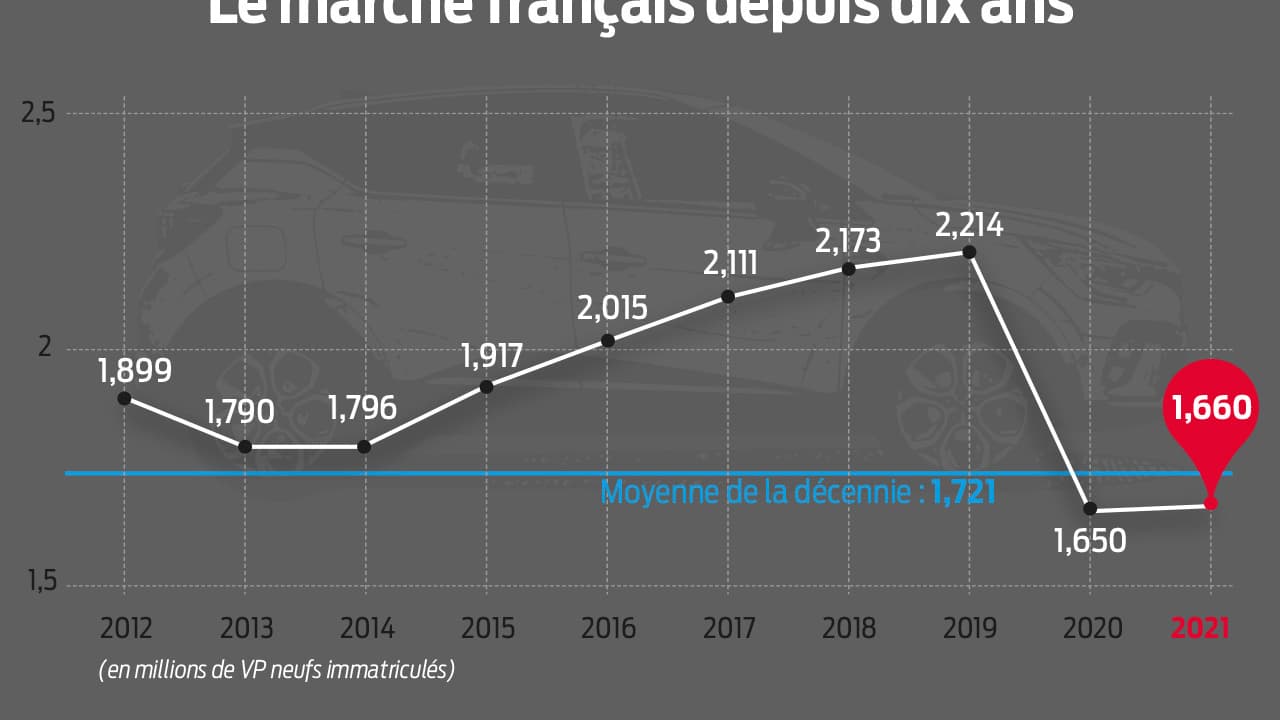 L'évolution du marché automobile français depuis 2012.