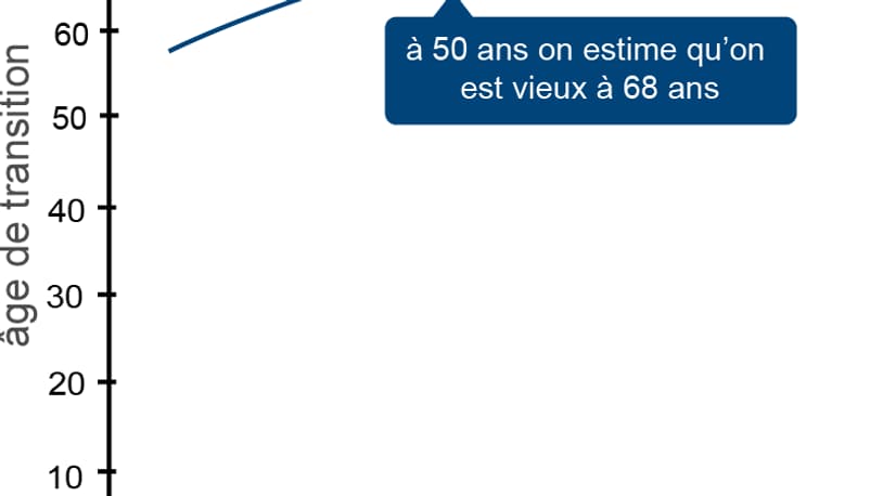 âge vieux 