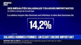 "On est encore loin du compte": avec un écart de 14,2%, l'égalité salariale entre femmes et hommes pourra être atteinte en... 2167