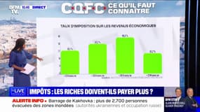 Les 75 Français les plus riches paient proportionnellement moins d'impôts que les autres