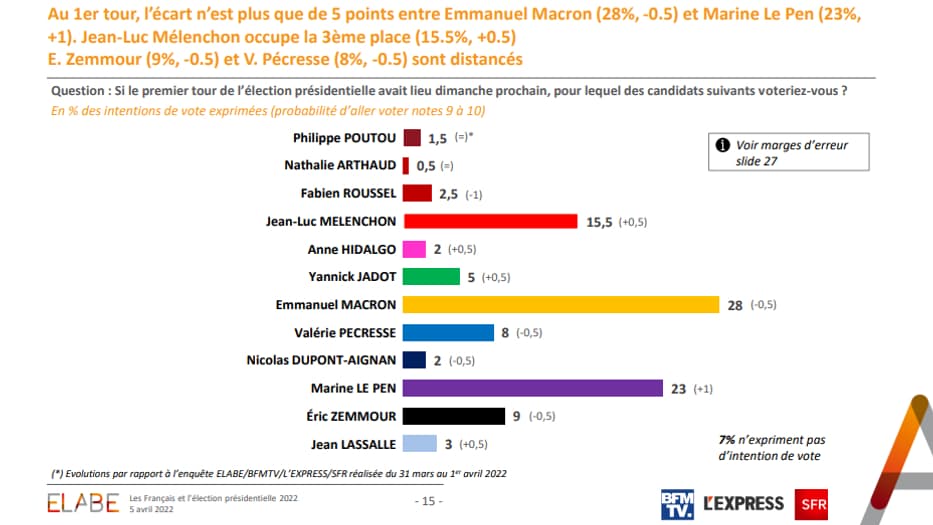 Sondage Elabe pour BFMTV du 5 avril 2022 Sondage Elabe pour BFMTV du 5 avril 2022