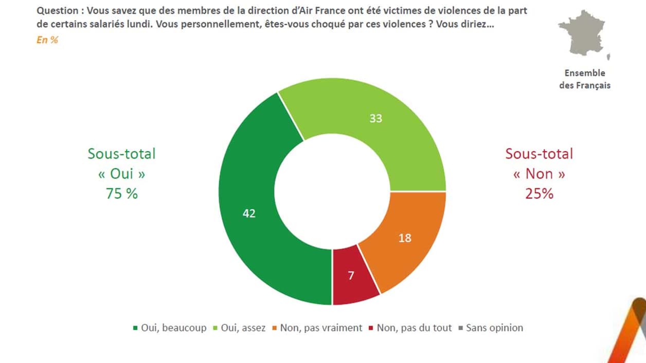 A 75%, nos sondés se déclarent choqués par les violences qui on eu lieu chez Air France. A 75%, nos sondés se déclarent choqués par les violences qui on eu lieu chez Air France.