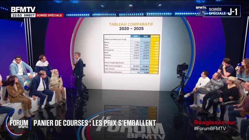 FORUM BFM - "Le beurre 42%, les oeufs 61%, le sucre, 38%": Maxime, boulanger dans l'Oise, dévoile les chiffres de l'inflation de son commerce entre 2020 et 2025