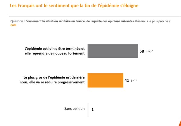 The French pessimistic about a quick exit from the crisis The French pessimistic about a quick exit from the crisis