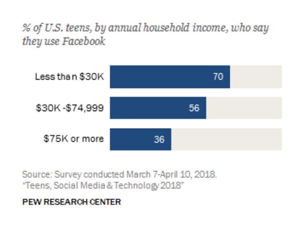 Utilisation de Facebook en fonction des revenus du foyer