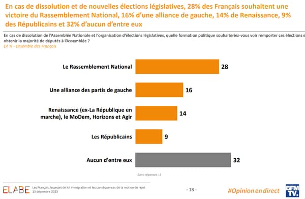 En cas de dissolution et de nouvelles élections législatives, 28% des Français souhaitent une victoire du Rassemblement National. 