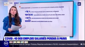 Covid-19: 40.000 emplois détruits en l'espace de neuf mois à Paris