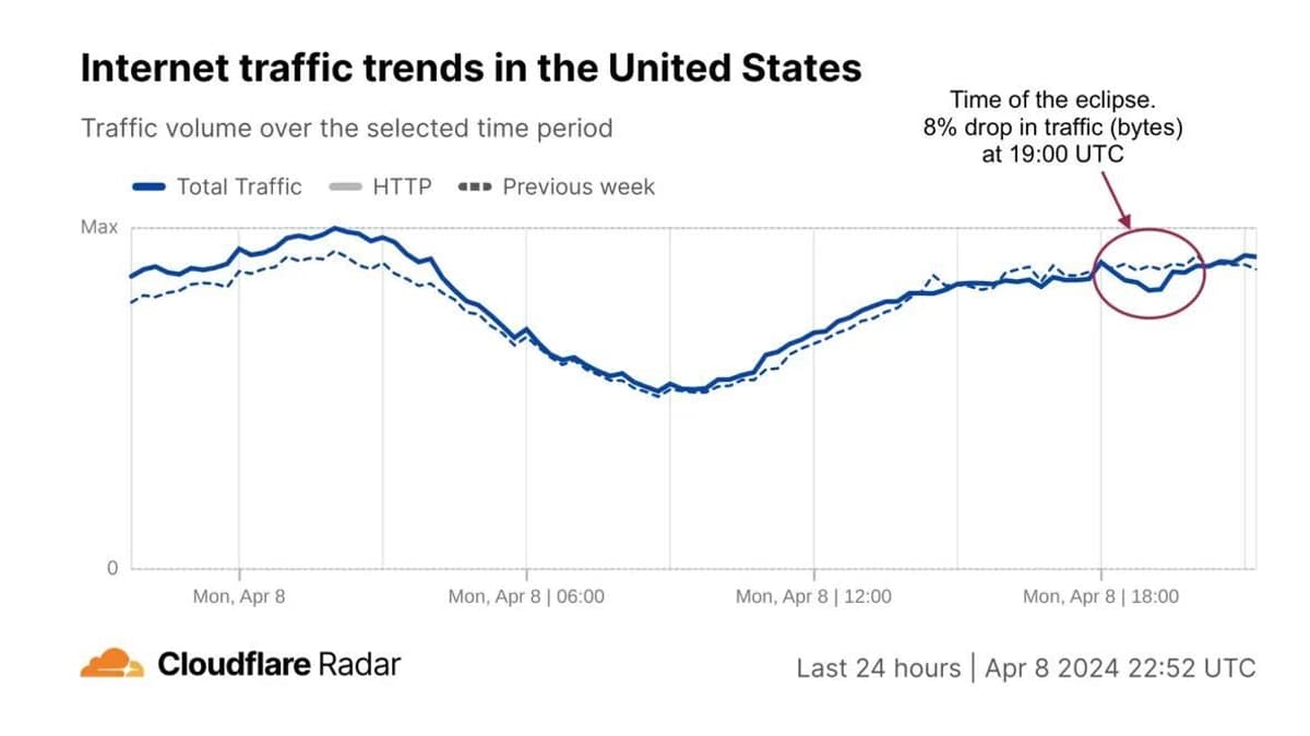 Le trafic internet a chuté aux Etats-Unis durant l'éclipse. 