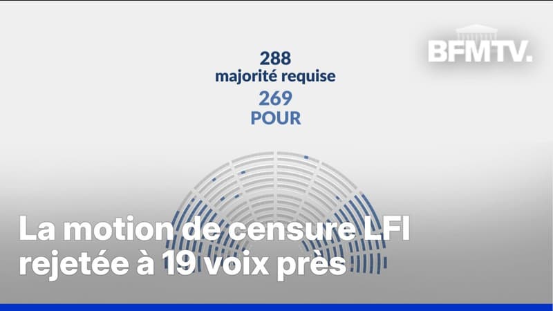 Budget 2026: l'Assemblée nationale rejette la motion de censure de LFI