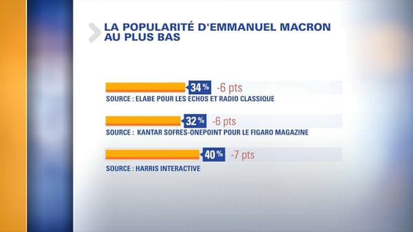 Macron est en baisse dans les sondages. Macron est en baisse dans les sondages.