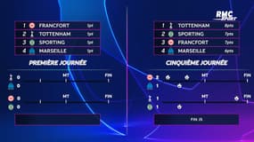 Ligue des champions : L'évolution du classement du groupe de l'OM minute par minute