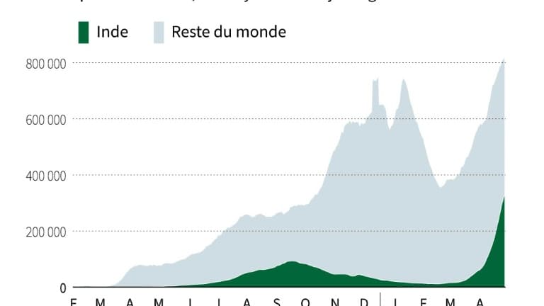 Covid-19 : un tiers des nouveaux cas en Inde Covid-19 : un tiers des nouveaux cas en Inde
