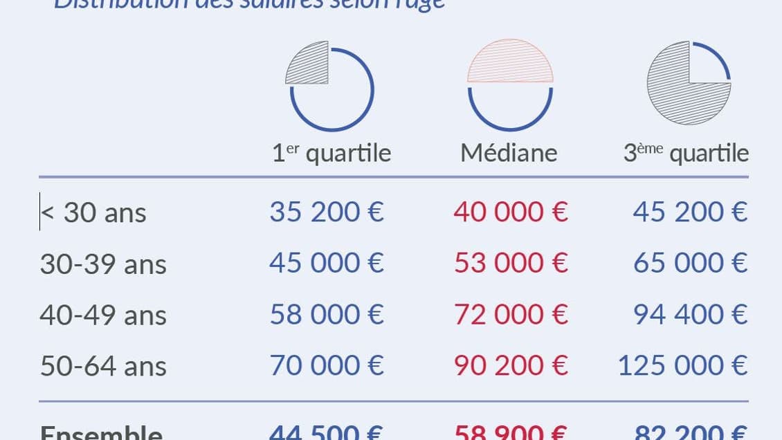 Rémunérations des ingénieurs en 2020 (salaires bruts annuels)