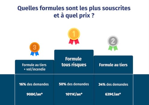 La formule tous risques représente 50% des demandes de devis sur lesfurets.