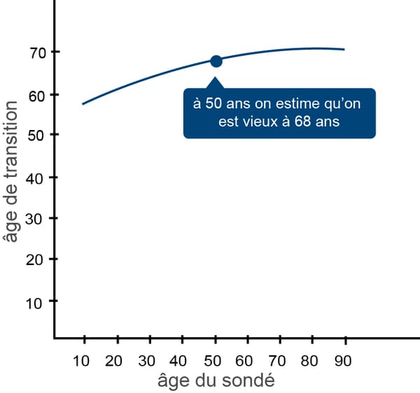 âge vieux âge vieux