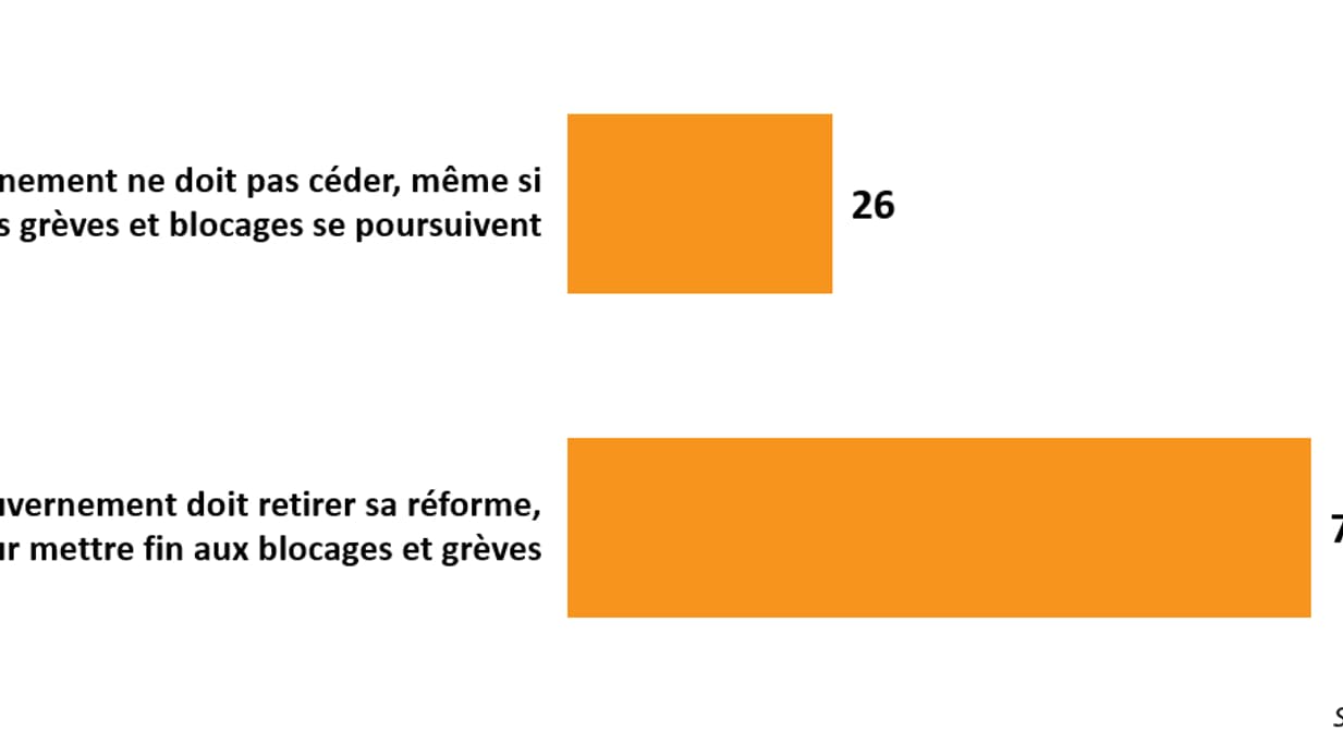 Réponse à la question: "face aux manifestations et grèves contre la réforme des retraites, selon vous, que devrait faire le gouvernement ?"
Réponse à la question: "face aux manifestations et grèves contre la réforme des retraites, selon vous, que devrait faire le gouvernement ?"