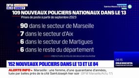 Bouches-du-Rhône: 109 postes de policiers vont ouvrir d'ici à septembre