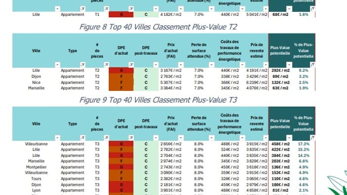 Opportunités par villes
