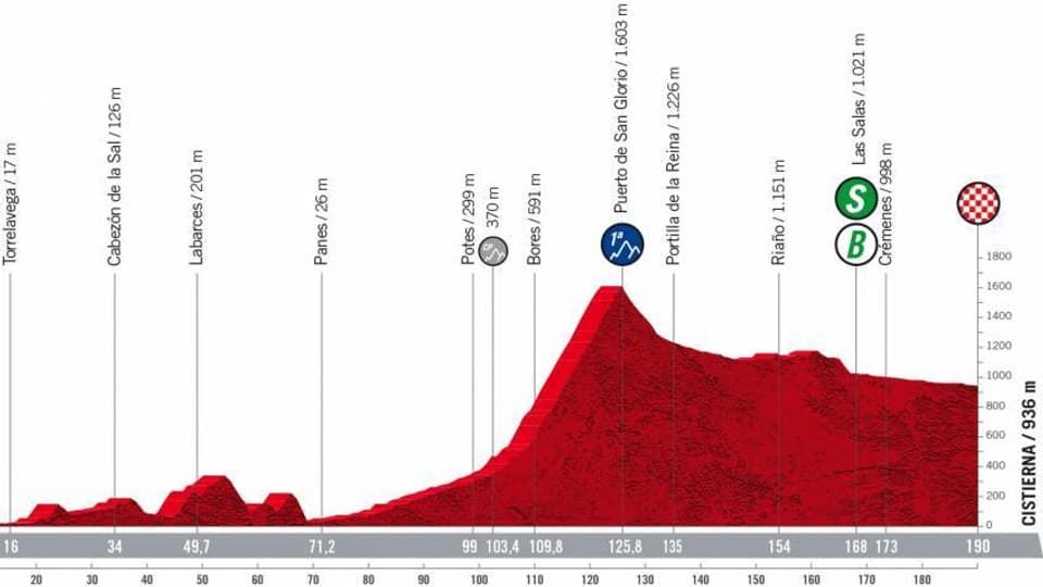 Tour d'Espagne - 7e étape