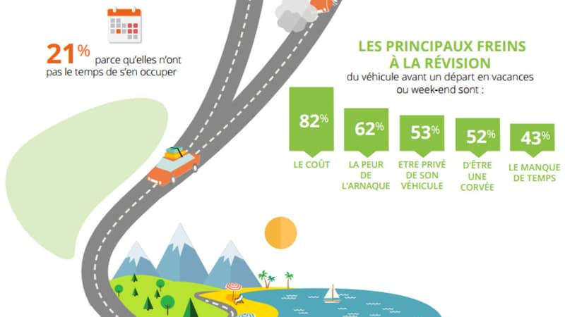 62% des Français font réviser leur voiture avant de partir en vacances ou en week-end.