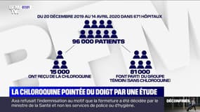 La chloroquine et l'hydroxychloroquine sont inefficaces contre le Covid-19, selon une vaste étude