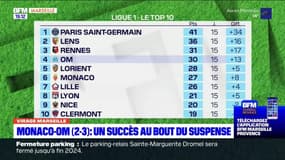 Virage Marseille du lundi 14 novembre - Monaco-OM (2-3): un succès au bout du suspense