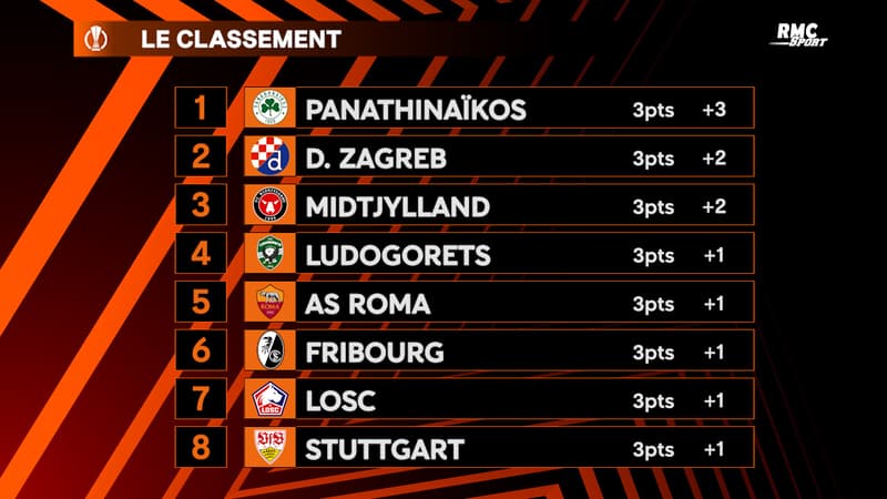 Ligue Europa : Les rÃ©sultats de la J1 et les classements