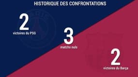PSG/Barça - Palmarès, confrontations, budgets, les chiffres du match