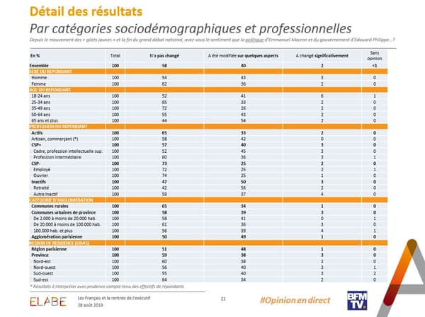 Le jugement des Français sur la politique mise en œuvre par l'exécutif, selon les catégories sociales et professionnelles Le jugement des Français sur la politique mise en œuvre par l'exécutif, selon les catégories sociales et professionnelles