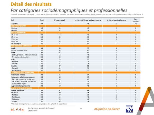 Le jugement des Français sur la politique mise en œuvre par l'exécutif, selon les catégories sociales et professionnelles