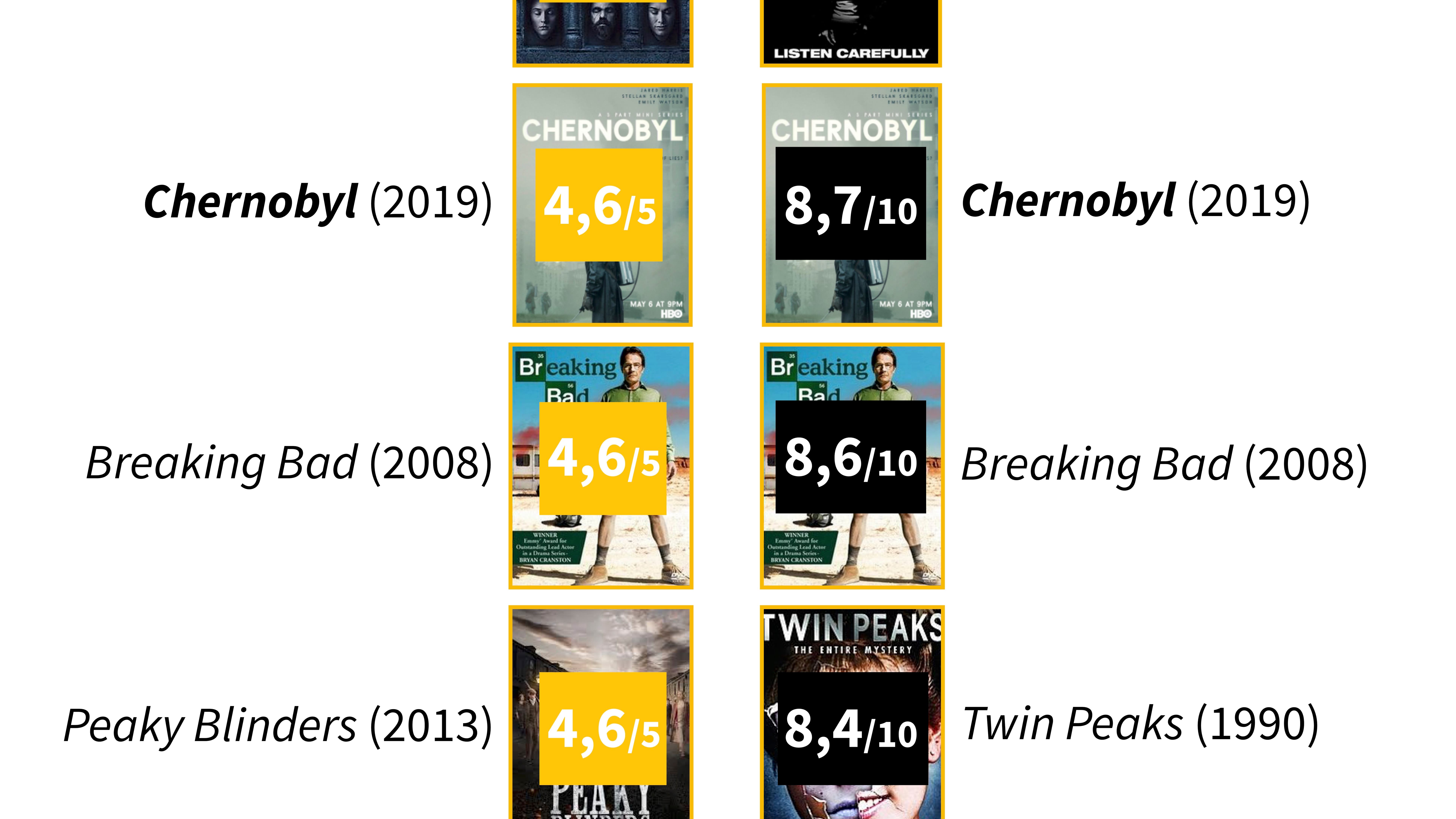 Les séries les plus populaires sur Allociné et Sens Critique.