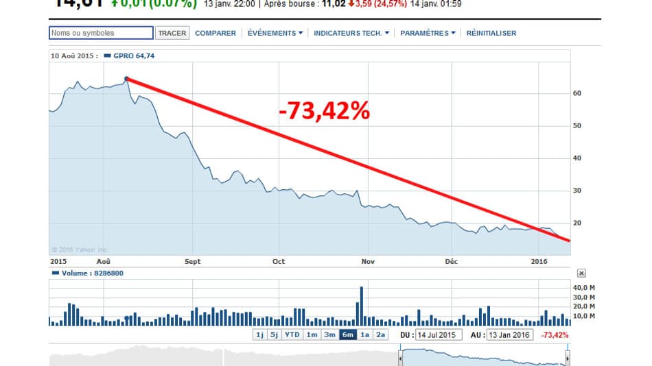 Source : Yahoo Finance