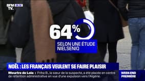 Noël: 64% des Français comptent garder le même budget que l'année dernière