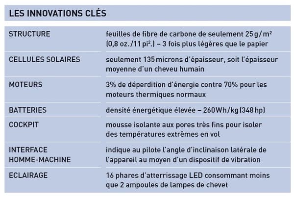 Les innovations à bord de Solar Impulse 2.