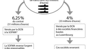 LE DOUBLE CIRCUIT DES COMMISSIONS DANS L'AFFAIRE KARACHI