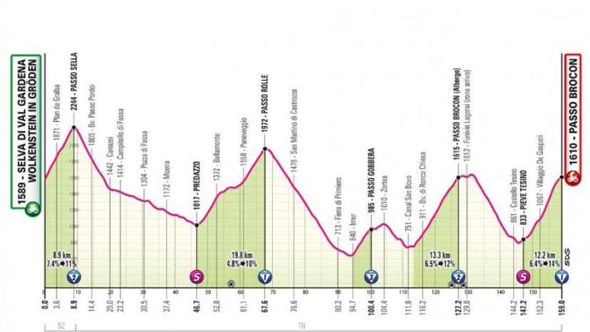 Le profil de la dix-septième étape du Giro 2024