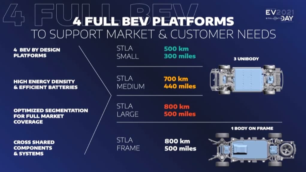 A partir de 2025, les 14 marques du groupe Stellantis pourront profiter de quatre plateformes dédiées au 100% électrique.