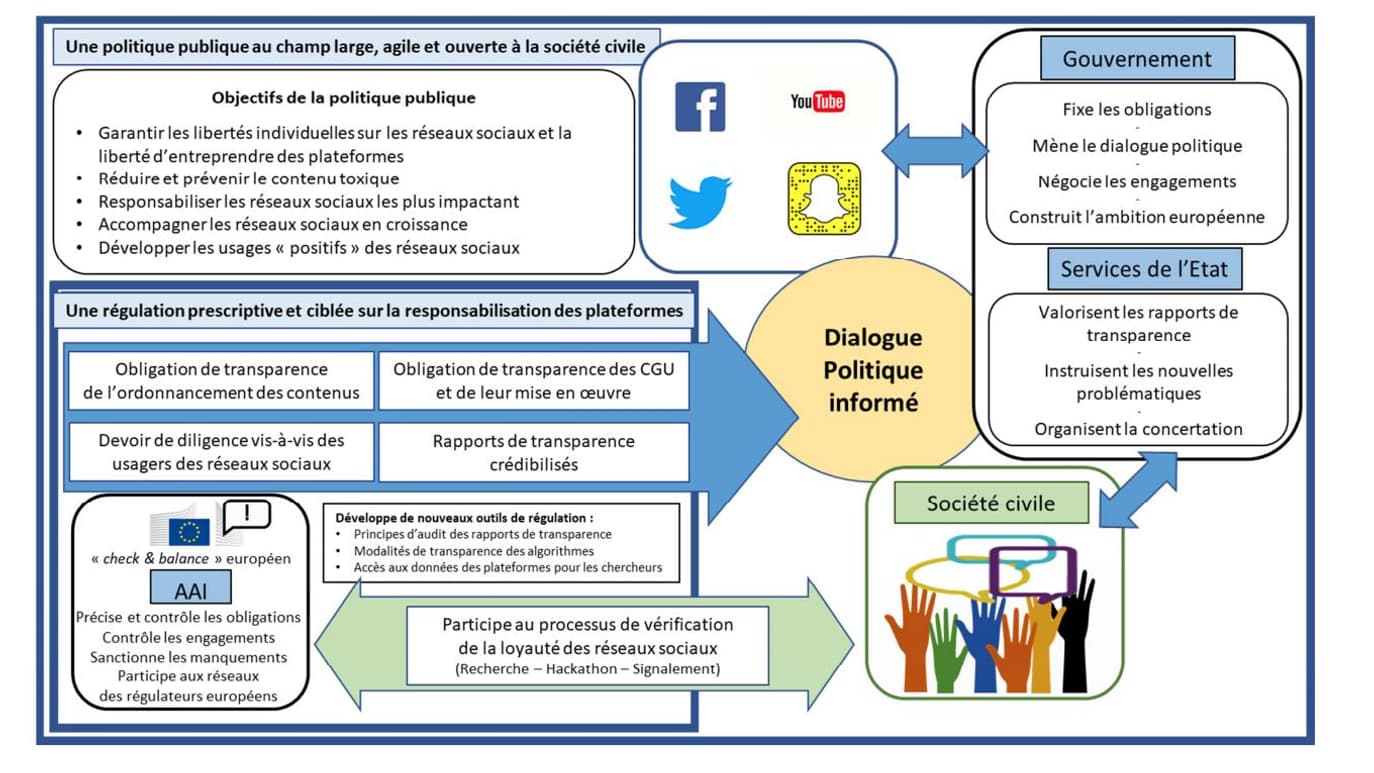 Un rapport sur "la responsabilisation des réseaux sociaux", préparé par des fonctionnaires français, a été dévoilé ce 10 mai. 