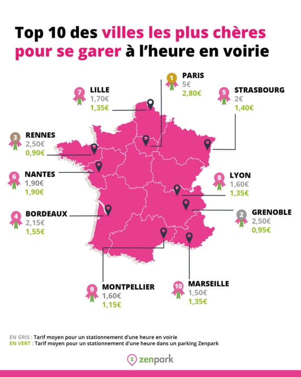 Paris dominates the ranking of street parking prices.