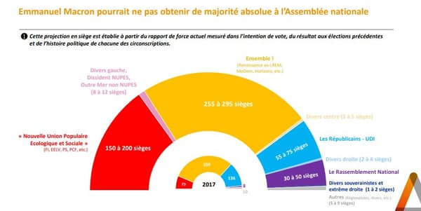 Selon le sondage Elabe pour BFMTV, Emmanuel Macron pourrait ne pas obtenir de majorité absolue à l'Assemblée au terme des législatives.