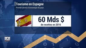 Top 3 des pays les plus visités: la France baisse, l'Espagne prospère