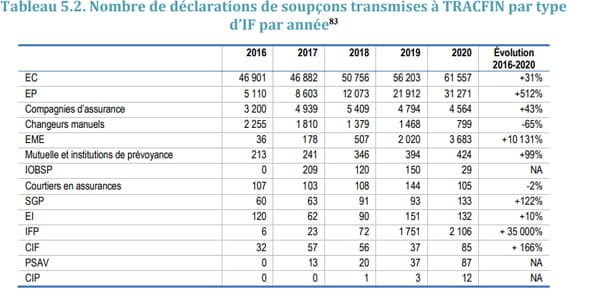 Nombre de déclarations de soupçons transmises à TRACFIN par type
d'institution financière par année