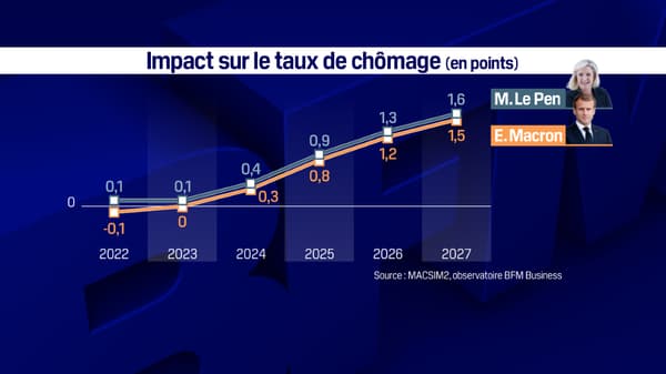 The impact on unemployment of Emmanuel Macron and Marine Le Pen's programs.