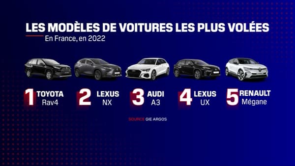 Auto Plus a dévoilé ce 17 février son palmarès des voitures les plus volées en 2022 en France. Voici le top 5 des voitures les plus recherchées par les voleurs. 
