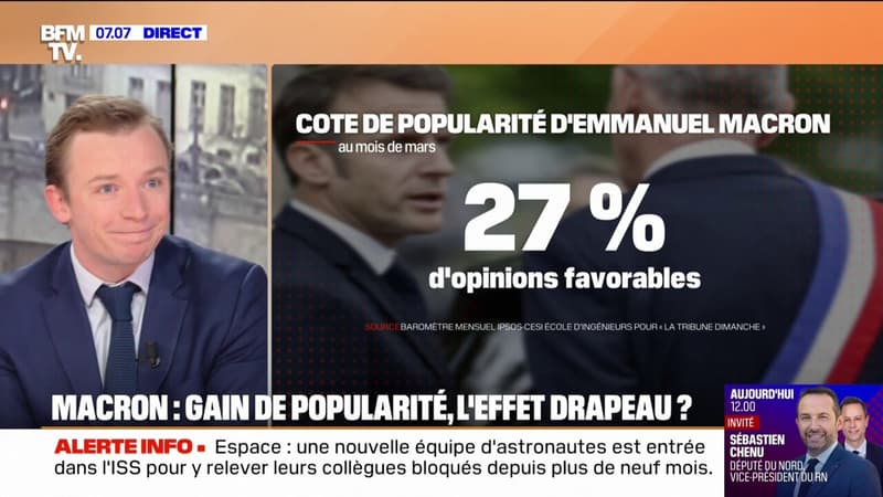 La côte de popularité d'Emmanuel Macron en hausse de cinq points pour atteindre les 27%, selon un sondage Ipsos