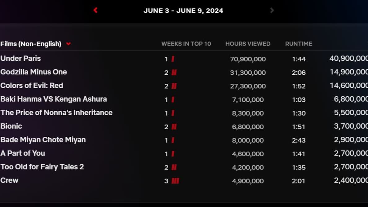 Le Top 10 mondial des films Netflix en langue non-anglaise de la semaine du 3 au 9 juin 2024