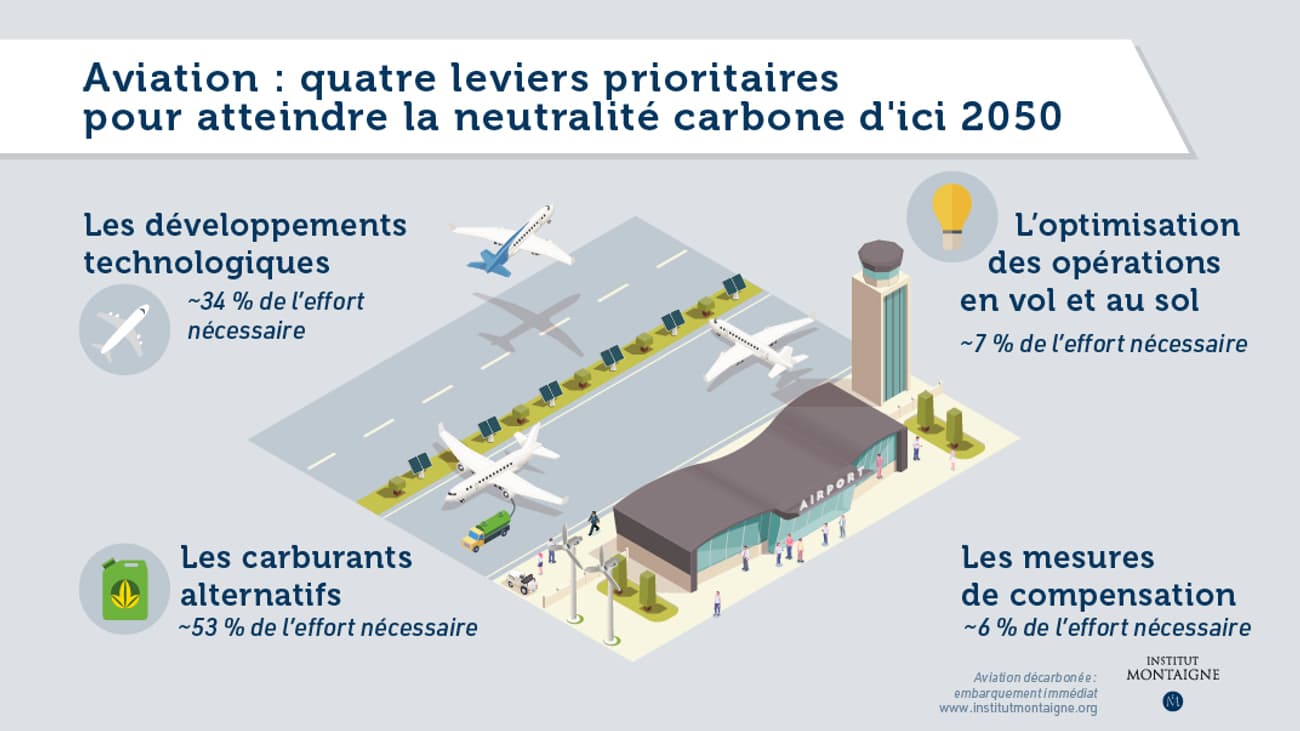 Aérien: les leviers pour atteindre la décarbonation en 2050 Aérien: les leviers pour atteindre la décarbonation en 2050