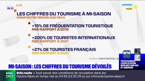 Provence-Alpes-Côte-d'Azur: augmentation du tourisme à la mi-saison par rapport à 2019